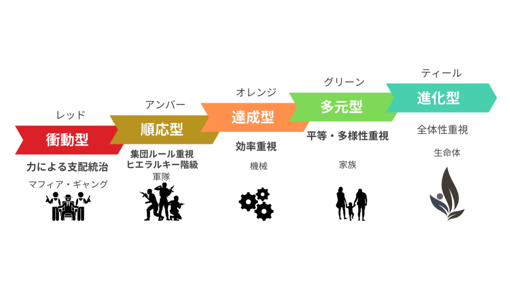絆工房ティール組織